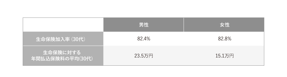 30代男女の生命保険加入率と年間払込保険料の平均