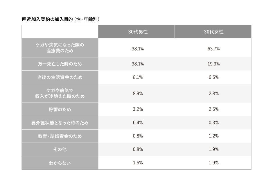 30代男女の生命保険への加入目的