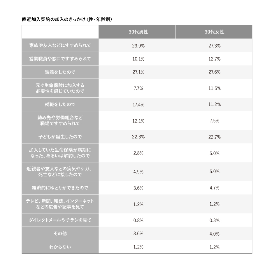 30代男女の生命保険への加入のきっかけ