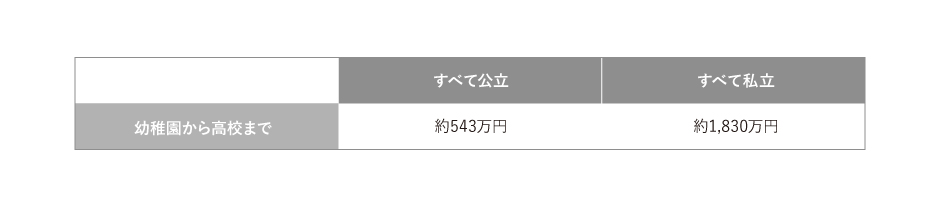 幼稚園から高校までにかかる教育費
