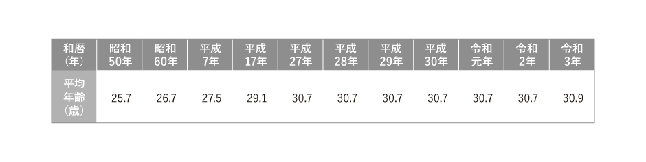 第一子出生時の母の平均年齢の推移
