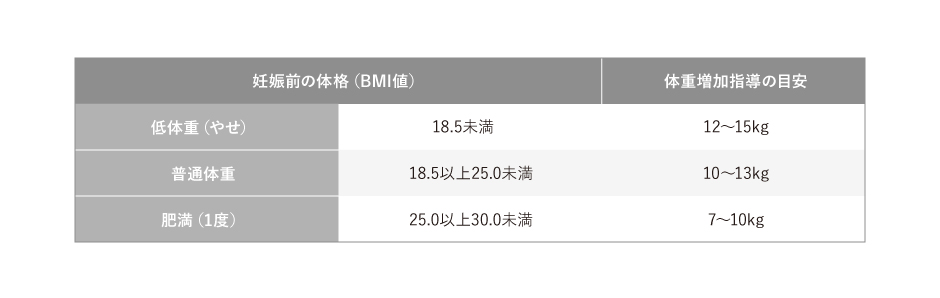 妊娠前のBMI値と体重増加指導の目安