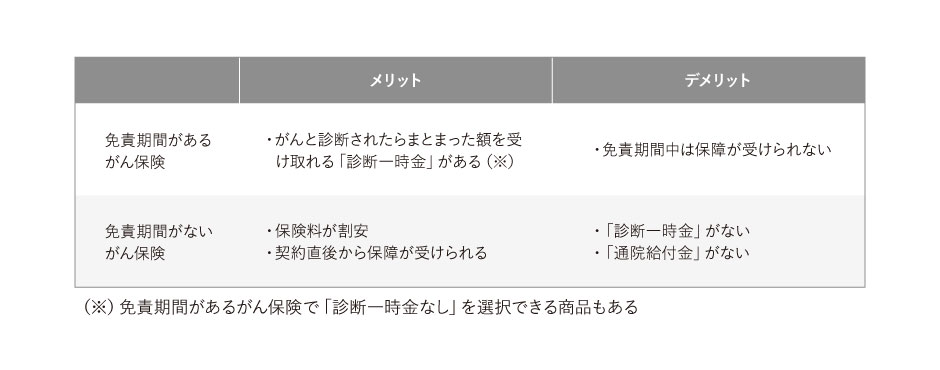 がん保険の免責期間とは がん保険に加入する前に知っておきたい基礎知識
