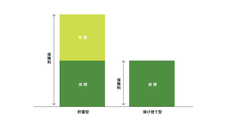 医療保険の貯蓄型と掛け捨て型の比較