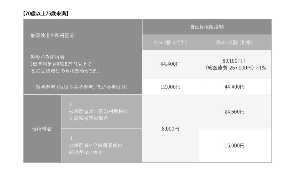 高額療養費制度の自己負担限度額 70歳以上75歳未満