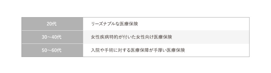 年代別独身女性におすすめの医療保険