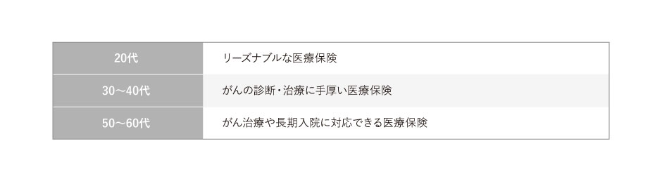年代別独身男性におすすめの医療保険