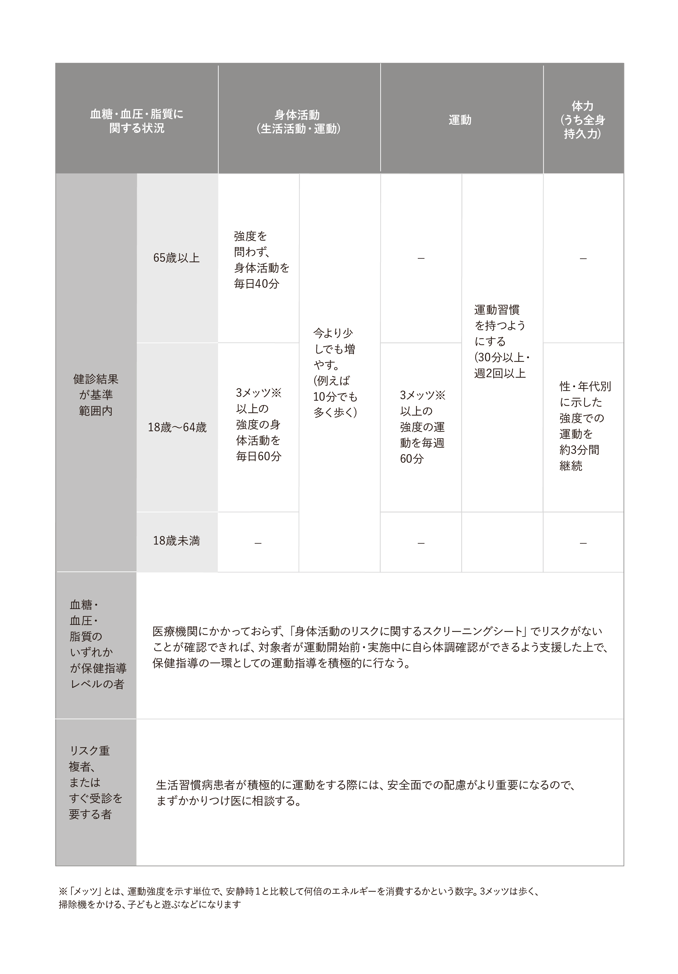 健康づくりのための身体活動基準2013