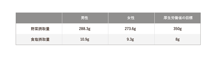 【日本人男女別1日あたり摂取量(野菜と塩分)】