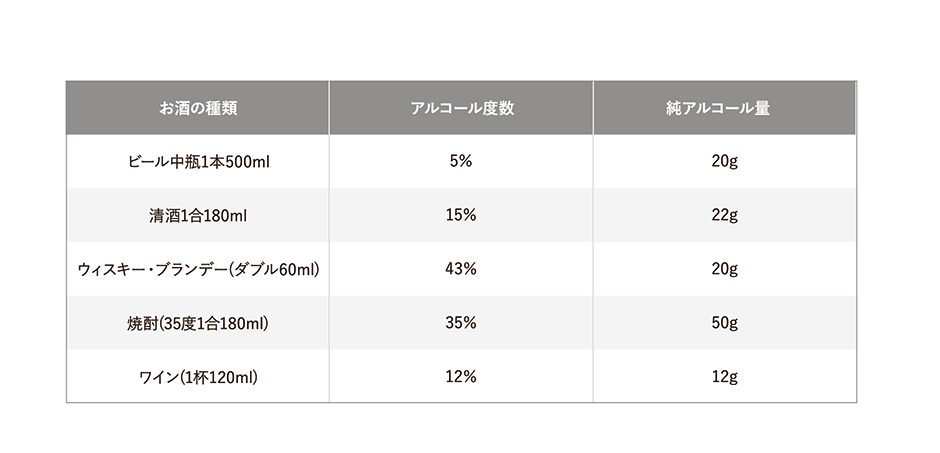 【主なお酒の純アルコール量の目安】