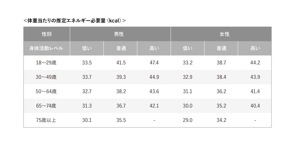 体重当たりの推定エネルギー必要量(kcal)