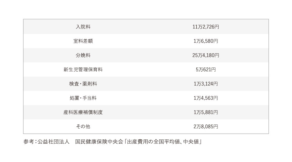 正常分娩分の平均出産費用内訳