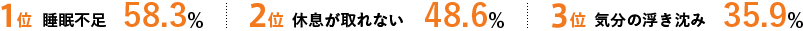 1ʐs58.3%A2ʋxȂ48.6%A3ʋC̕35.9%