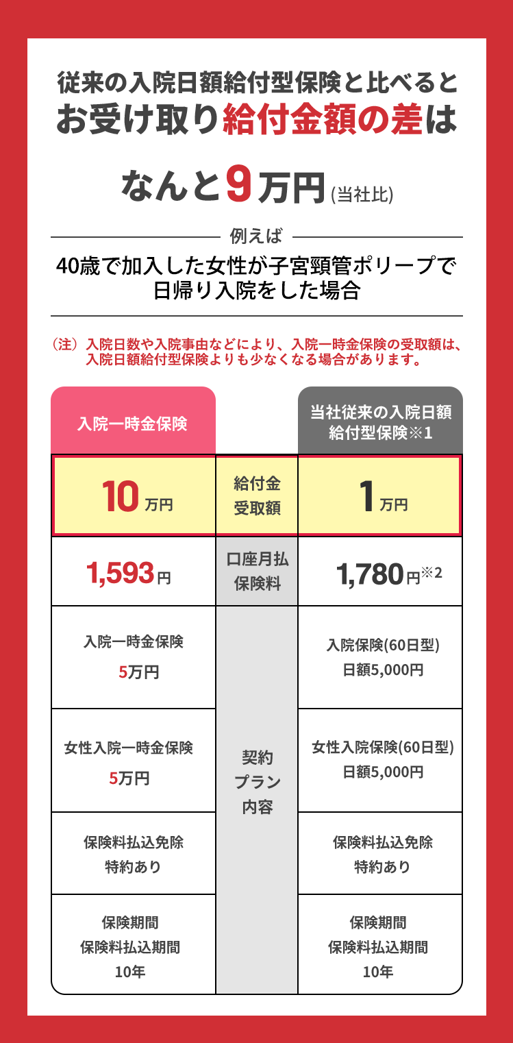 従来の入院日額給付型保険と比べるとお受け取り給付金額の差はなんと9万円(当社比)