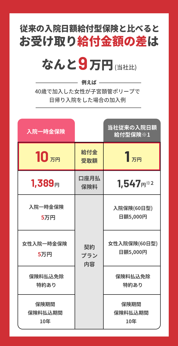 従来の入院日額給付型保険と比べるとお受け取り給付金額の差はなんと9万円(当社比)