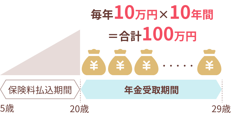ی5΂20΁BN20΂30΁BN10~~10NԂōv100~󂯎B