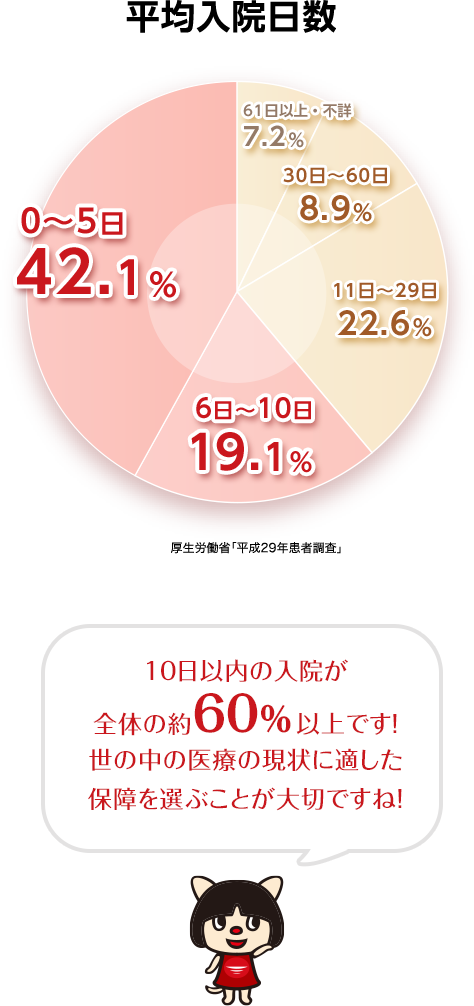 平均入院日数グラフ 10日以内の入院が全体の約60%以上です!世の中の医療の現状に適した保障を選ぶことが大切ですね!