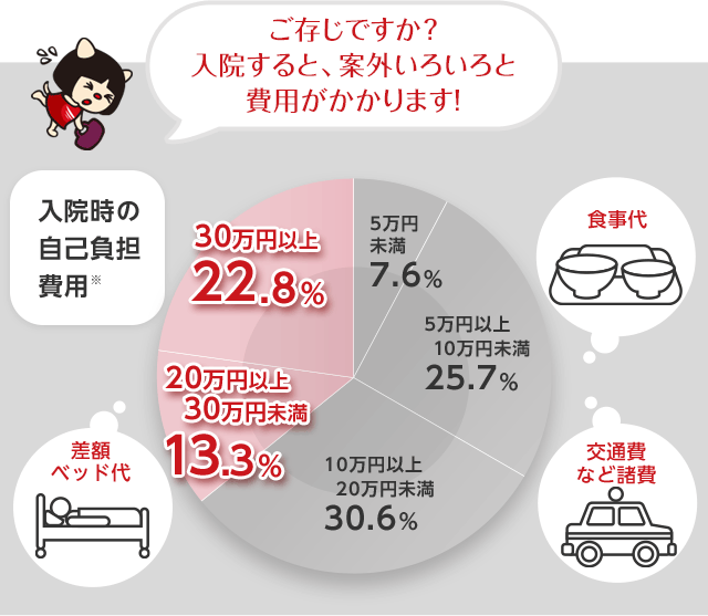 ご存じですか? 入院すると、案外いろいろと費用がかかります!