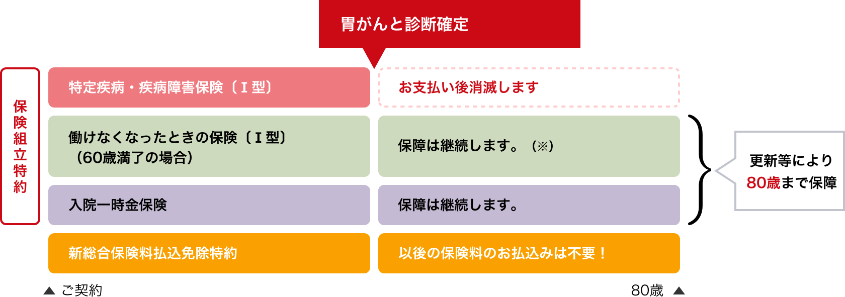 保険期間中に「胃がん」と診断確定された場の保障内容図