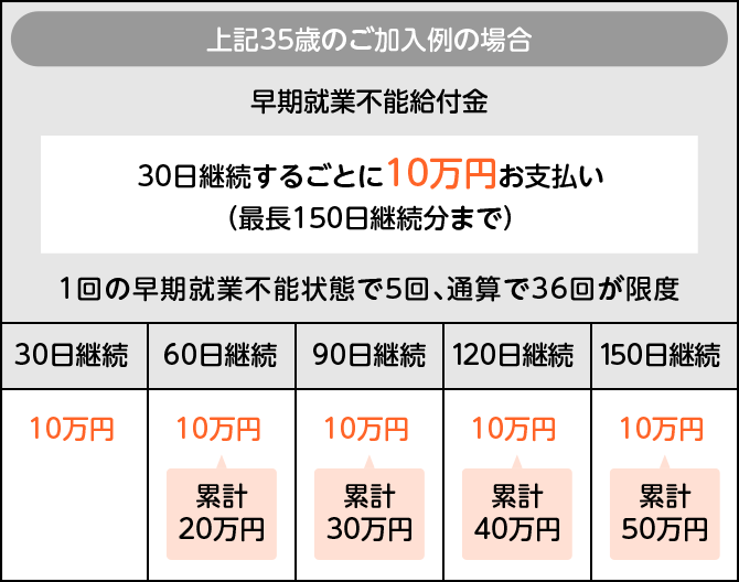 就業不能保険｜働けなくなったとき生活費をサポート｜太陽生命