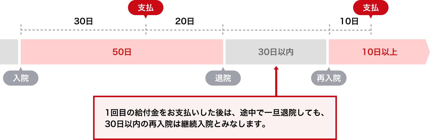 就業不能重点プラン:30日以上継続した場合のお支払い例のグラフ