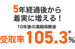 5�N�o�ߌォ�璅���ɑ�����I10�N��̖����ی��� ��旦105.3����