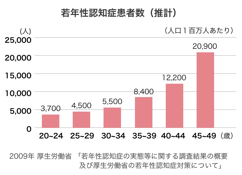 若年性認知症患者数