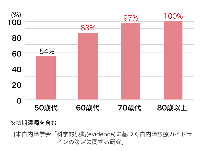 年代別発症率