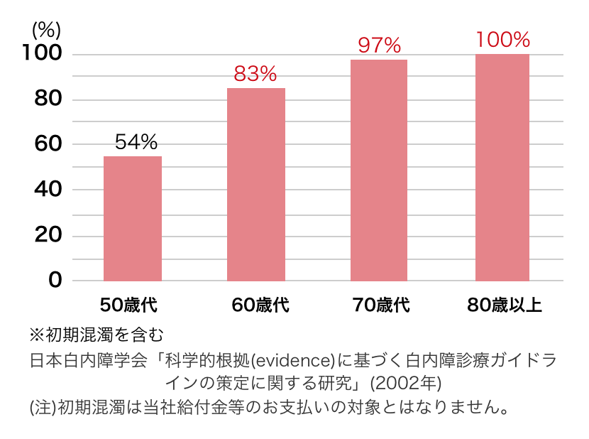 年代別発症率