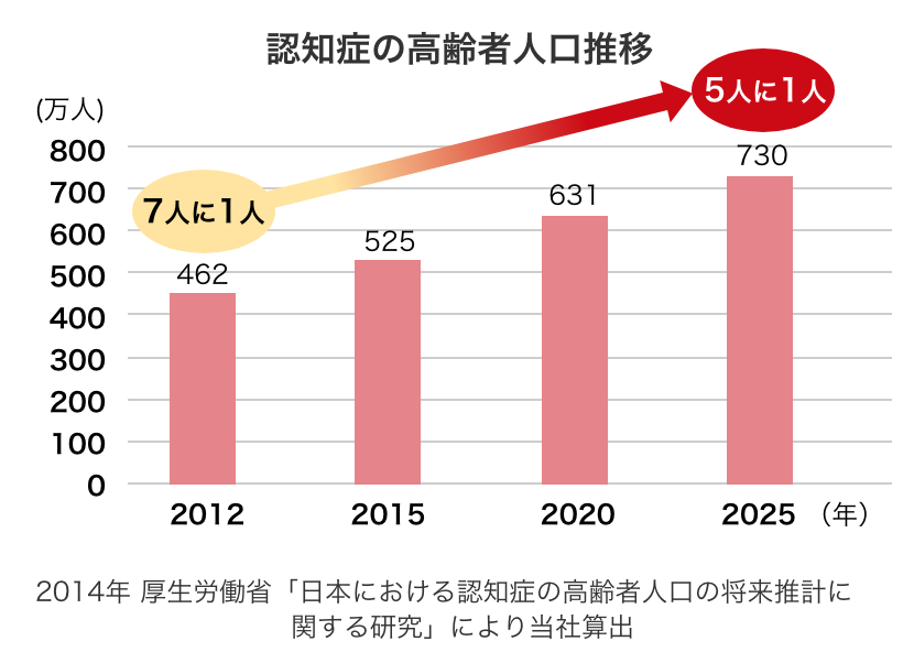 認知症の高齢者人口推移