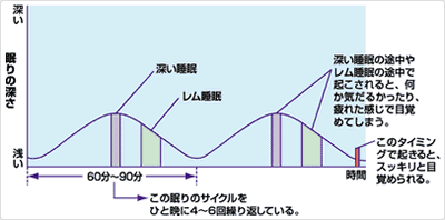 寝起きの悪い人のチェックポイント